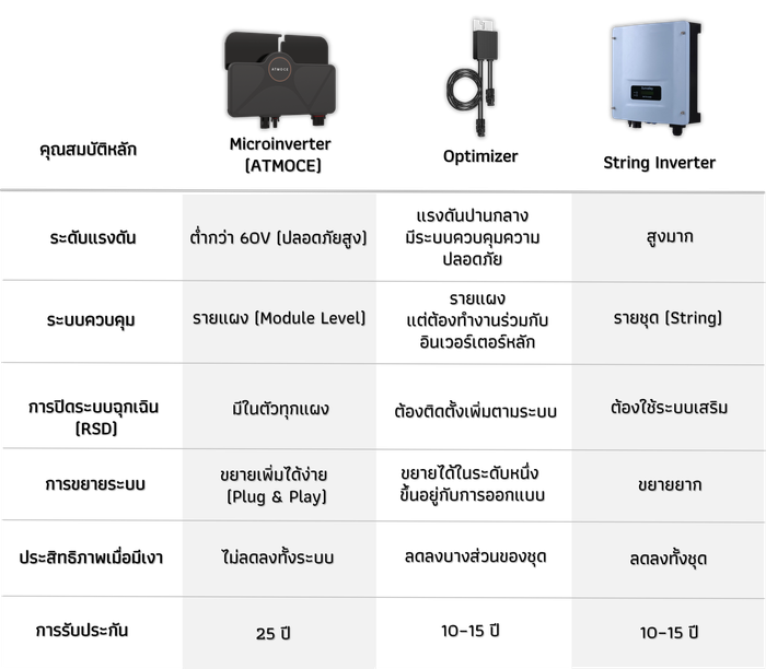 ตารางเปรียบเทียบ Microinverter, Optimizer และ String Inverter สำหรับธุรกิจ