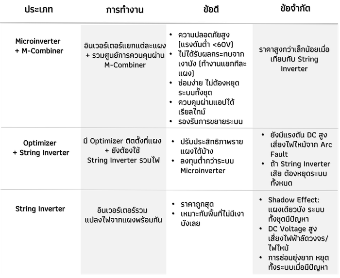 ข้อดีและข้อจำกัดของโซลูชันอินเวอร์เตอร์แต่ละประเภท