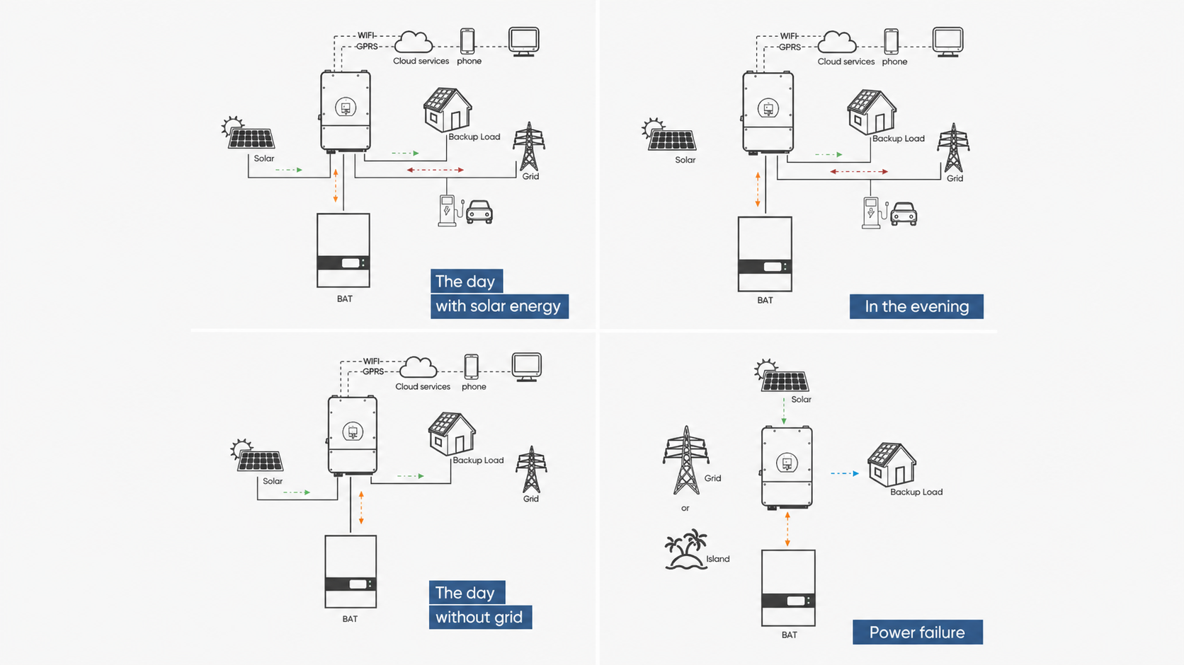 แผนภาพการทำงานของอินเวอร์เตอร์ DEYE ในช่วงกลางวัน กลางคืน ไฟดับ และระบบออฟกริด
