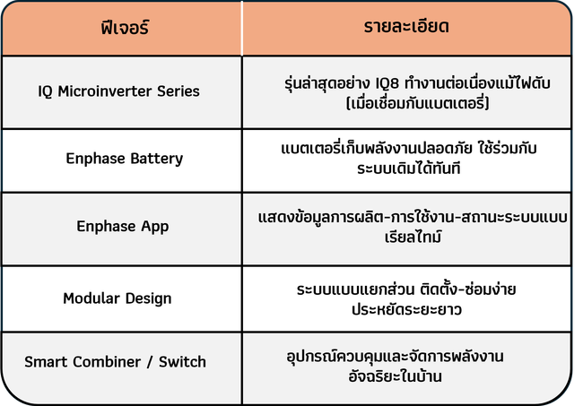 จุดเด่นและข้อดีของระบบ Enphase Microinverter