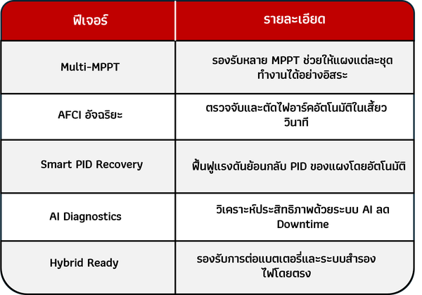 ข้อดีและฟีเจอร์เด่นของ Huawei Inverter
