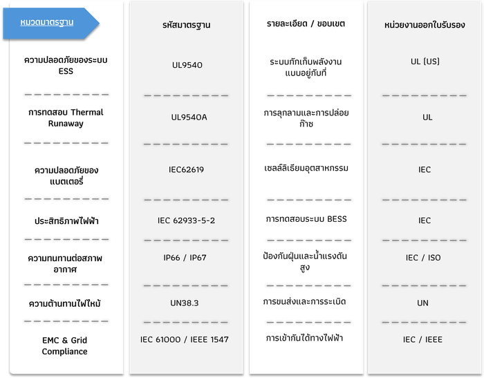 มาตรฐานความปลอดภัยของระบบ Huawei FusionSolar
