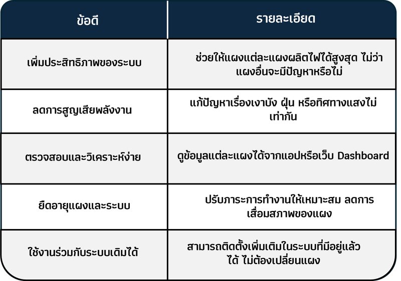 ข้อดีของการใช้ Power Optimizer