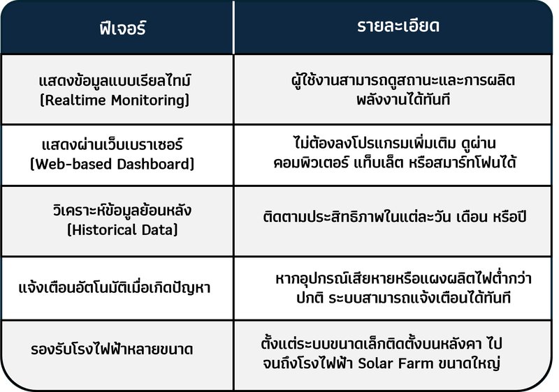 คุณสมบัติเด่นของระบบ Solar Monitoring