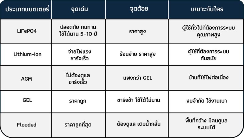 ประเภทของแบตเตอรี่โซลาร์เซลล์