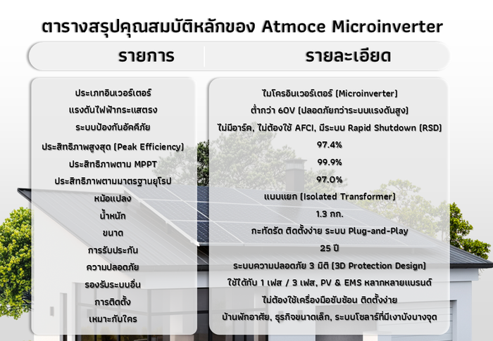 ตารางสรุปคุณสมบัติหลักของ Atmoce Microinverter