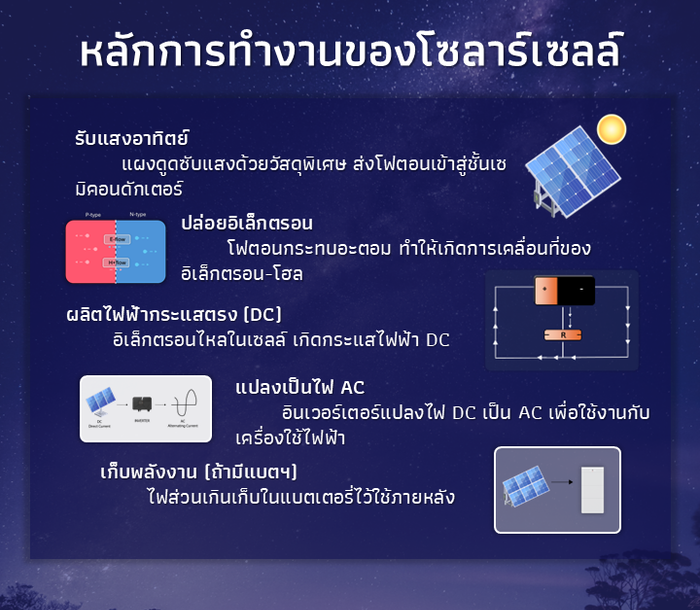 แผนภาพอธิบายหลักการทำงานของโซลาร์เซลล์