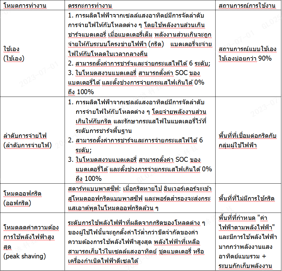 ไดอะแกรมโหมดใช้เอง โหมดลำดับการจ่ายไฟ และโหมดออฟกริดของ Solis S6